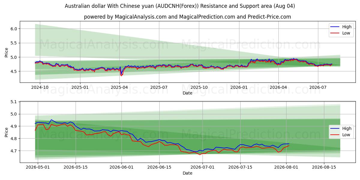  Australian dollar With Chinese yuan (AUDCNH(Forex)) Support and Resistance area (30 Jul) 