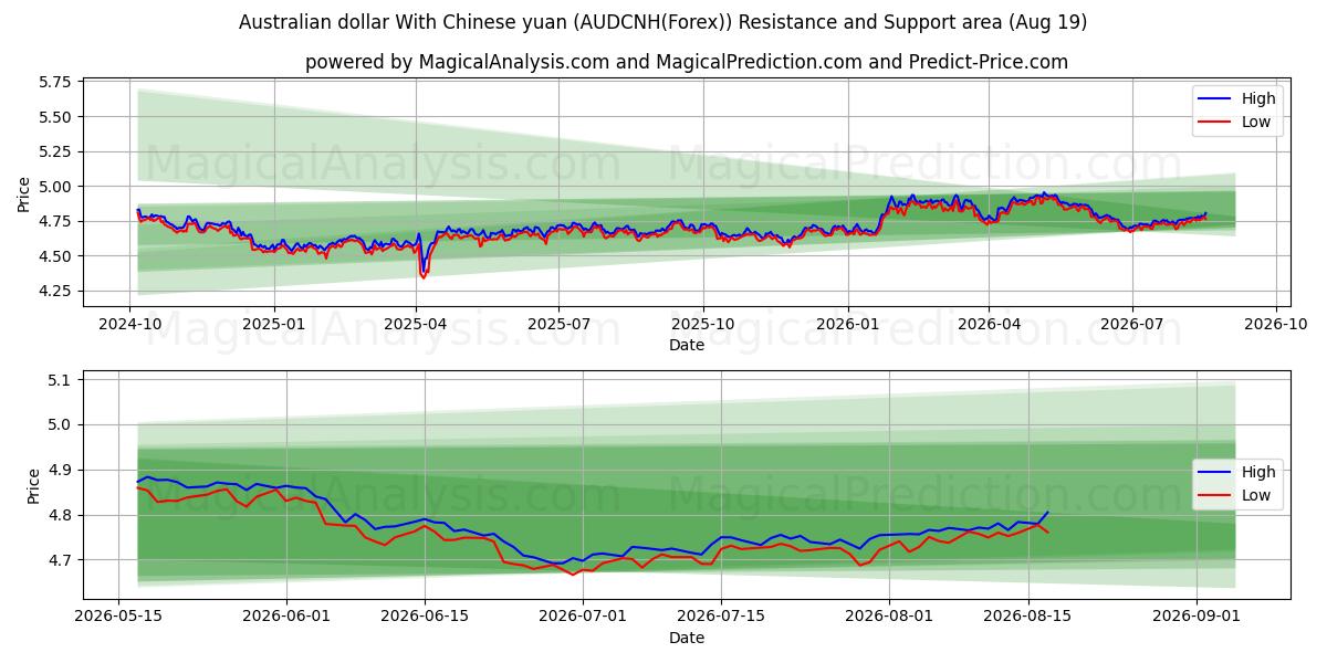  Dollaro australiano con yuan cinese (AUDCNH(Forex)) Support and Resistance area (17 Aug) 