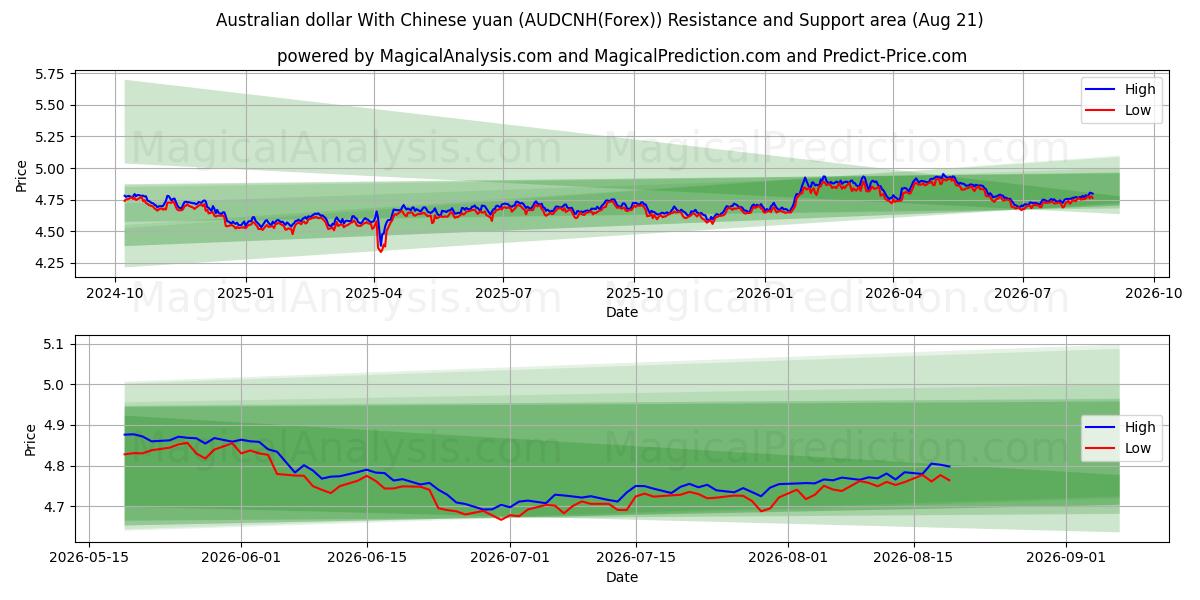  Australsk dollar med kinesisk yuan (AUDCNH(Forex)) Support and Resistance area (19 Aug) 