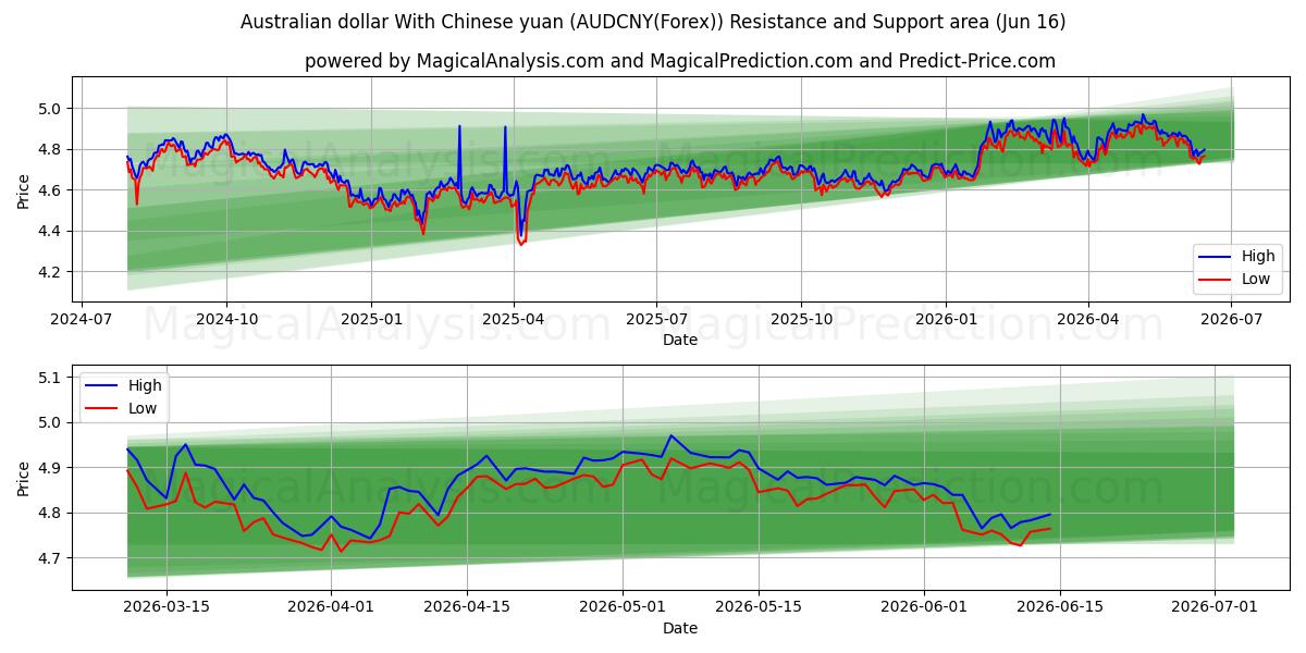  الدولار الاسترالي مع اليوان الصيني (AUDCNY(Forex)) Support and Resistance area (03 Jun) 