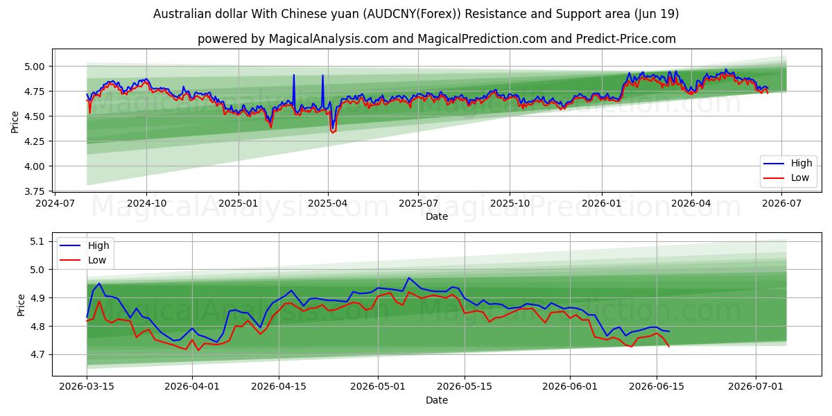  Australischer Dollar mit chinesischem Yuan (AUDCNY(Forex)) Support and Resistance area (18 Jun) 