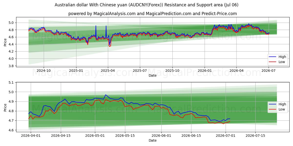  オーストラリアドルと中国人民元 (AUDCNY(Forex)) Support and Resistance area (06 Jul) 