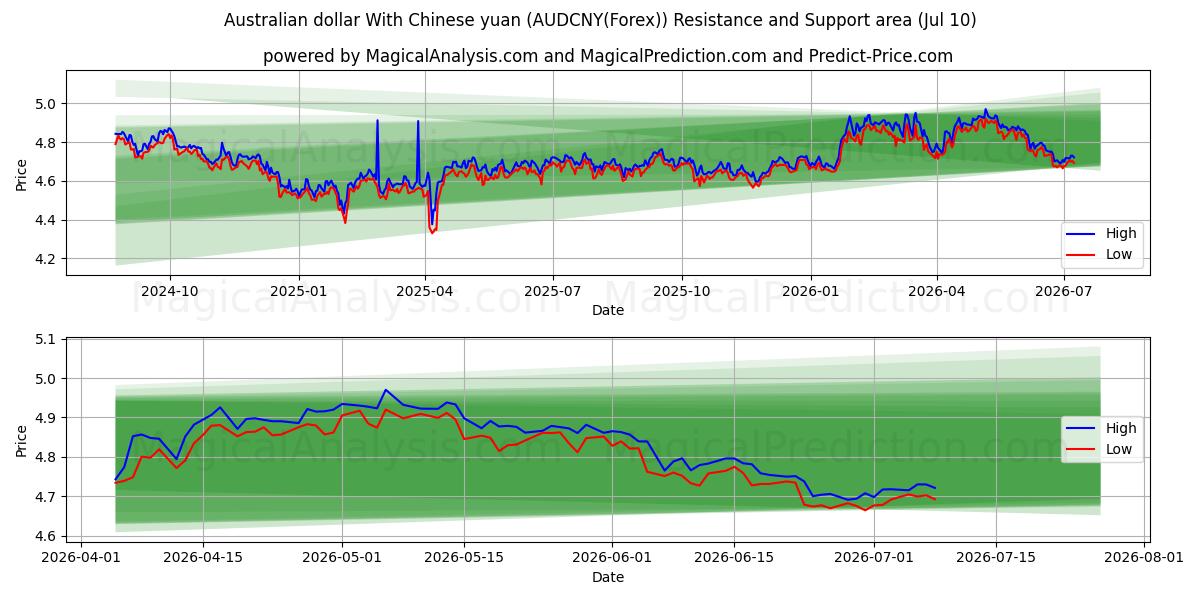  호주 달러와 중국 위안 (AUDCNY(Forex)) Support and Resistance area (09 Jul) 