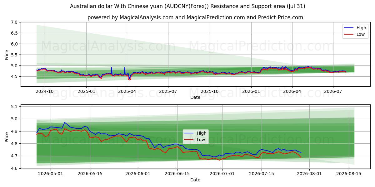  Australisk dollar med kinesiska yuan (AUDCNY(Forex)) Support and Resistance area (30 Jul) 