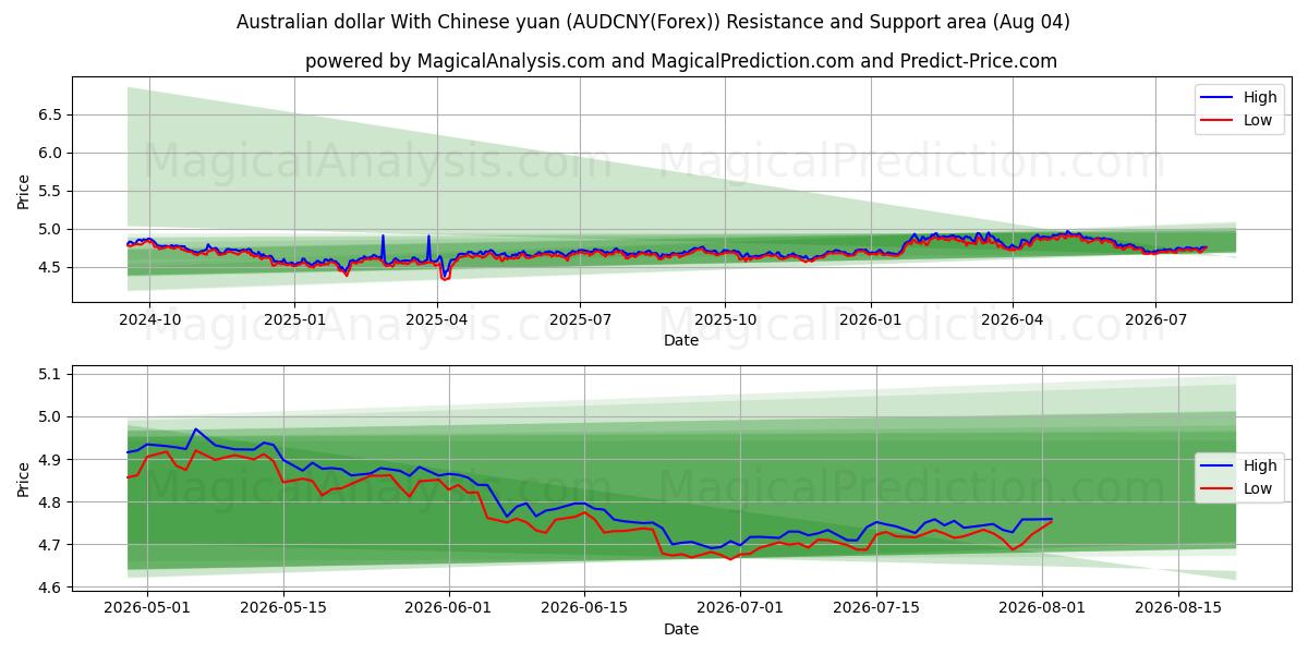  Australische dollar met Chinese yuan (AUDCNY(Forex)) Support and Resistance area (03 Aug) 