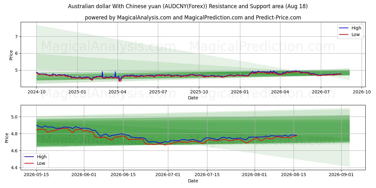  دلار استرالیا با یوان چین (AUDCNY(Forex)) Support and Resistance area (17 Aug) 