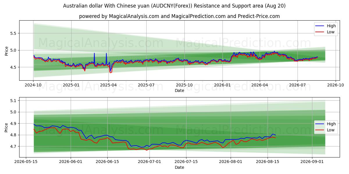  الدولار الاسترالي مع اليوان الصيني (AUDCNY(Forex)) Support and Resistance area (18 Aug) 