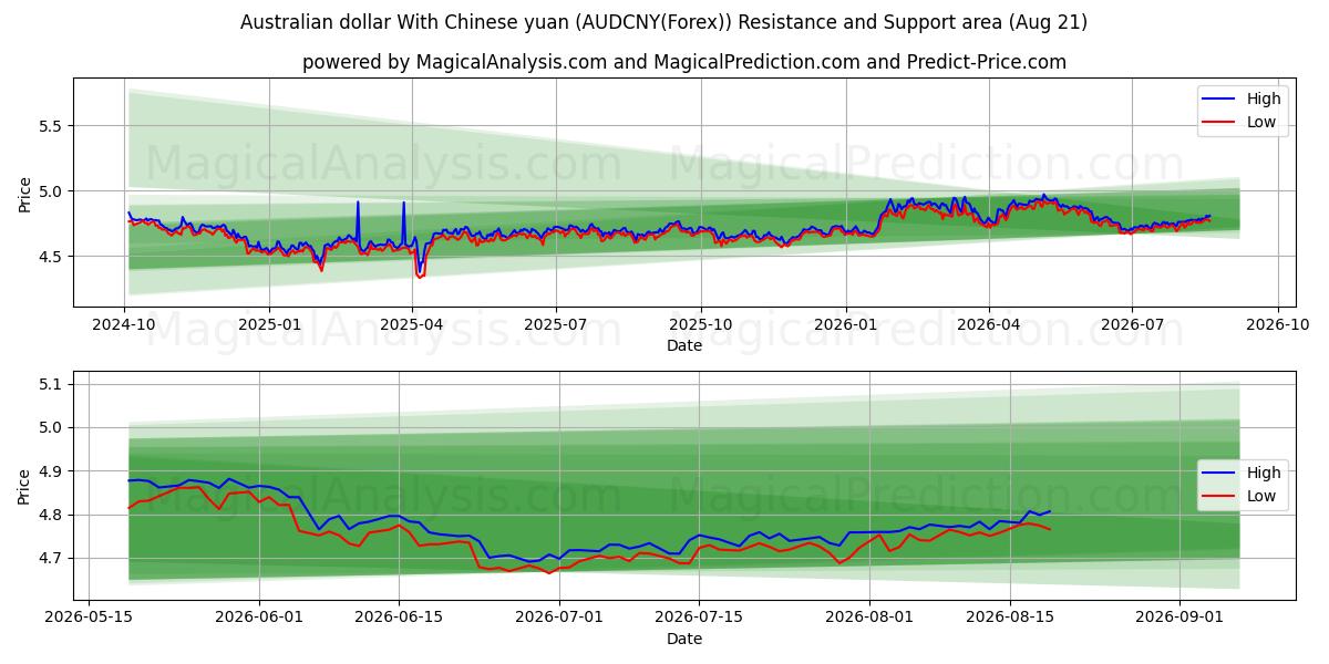  オーストラリアドルと中国人民元 (AUDCNY(Forex)) Support and Resistance area (20 Aug) 
