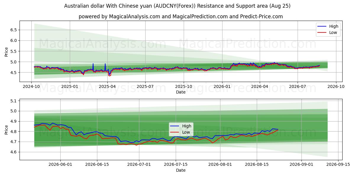  Australisk dollar med kinesiska yuan (AUDCNY(Forex)) Support and Resistance area (24 Aug) 