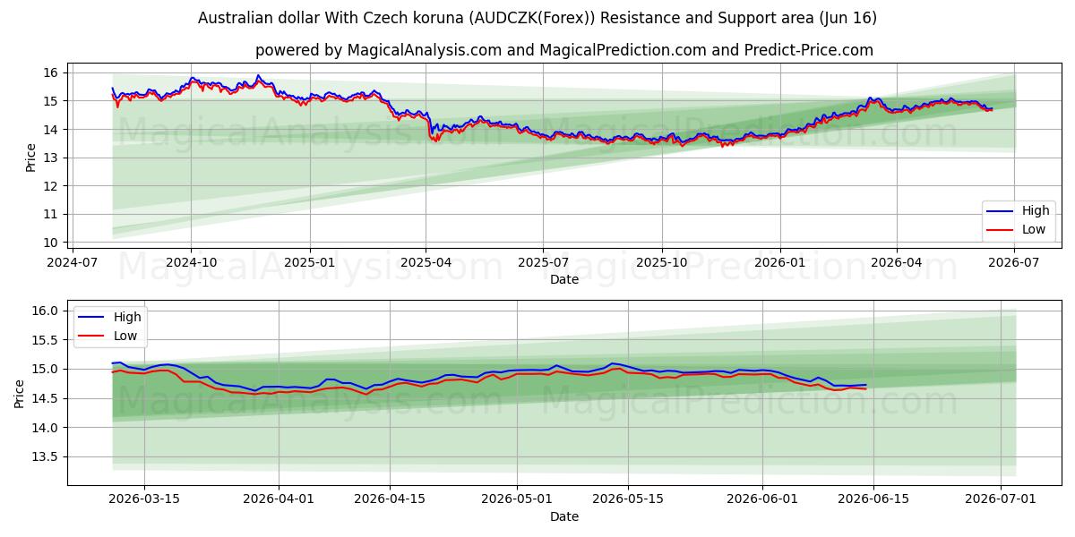  Australischer Dollar mit tschechischer Krone (AUDCZK(Forex)) Support and Resistance area (03 Jun) 