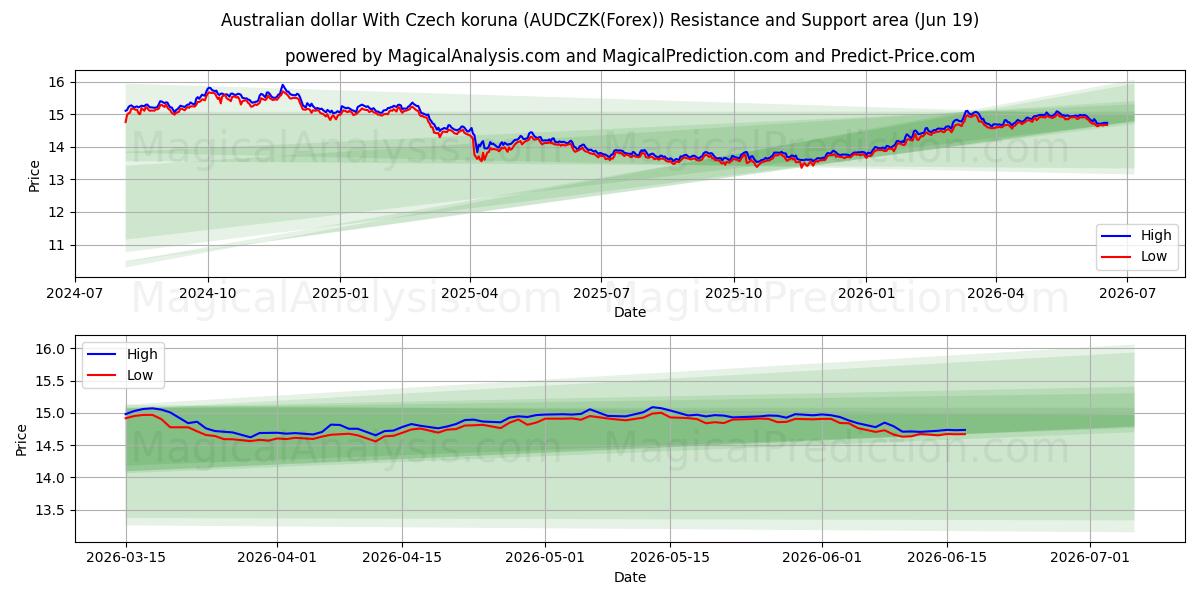  澳元兑捷克克朗 (AUDCZK(Forex)) Support and Resistance area (18 Jun) 