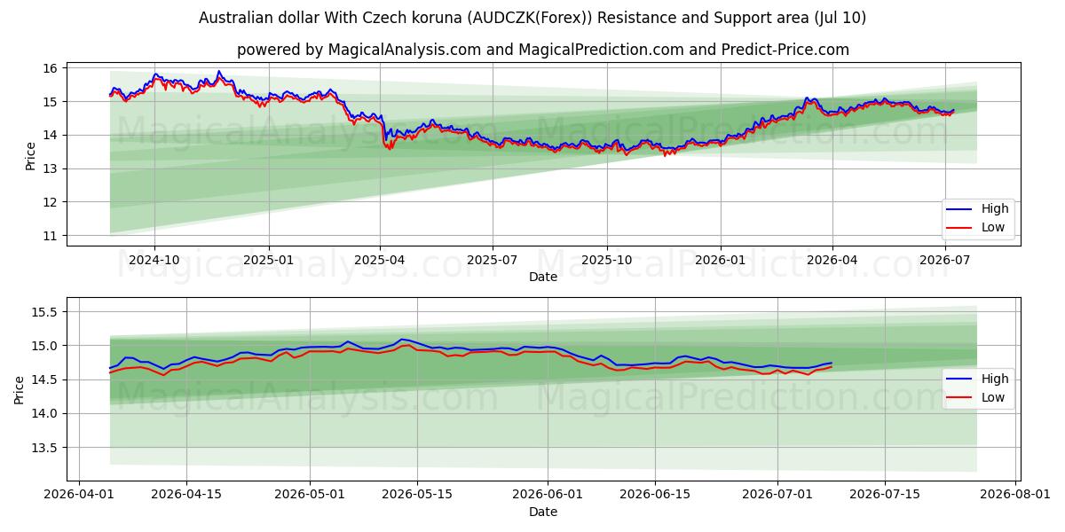  Australian dollar With Czech koruna (AUDCZK(Forex)) Support and Resistance area (09 Jul) 
