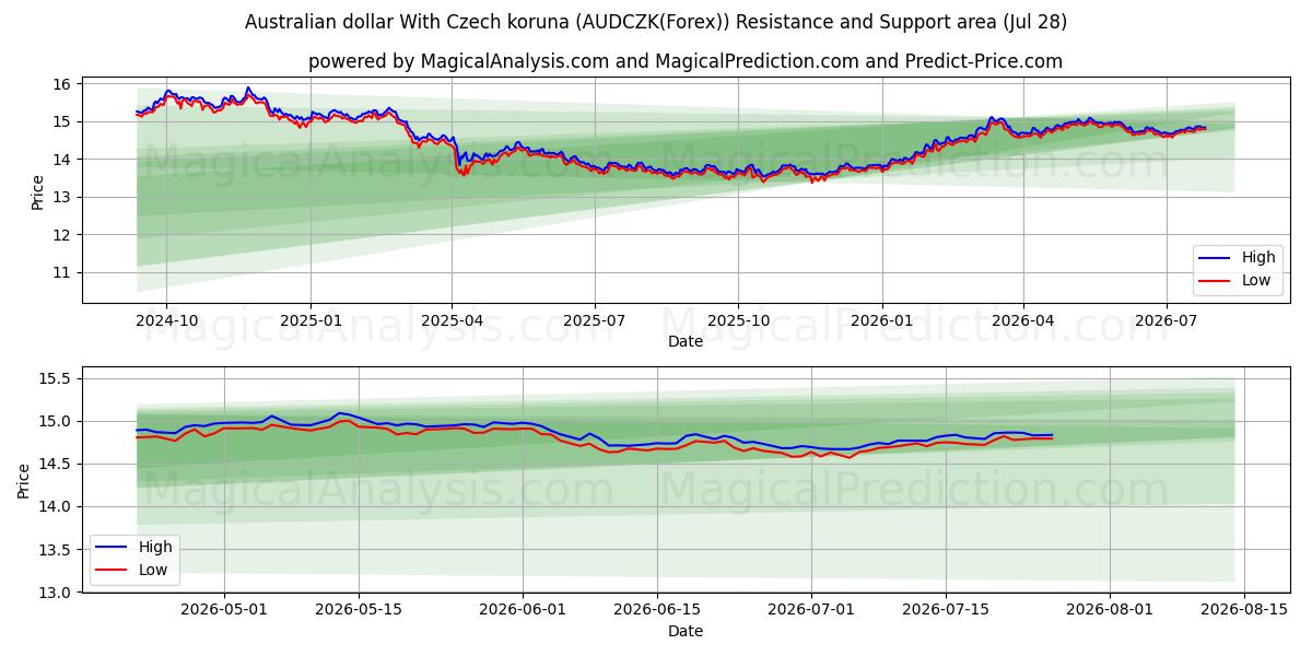  चेक कोरुना के साथ ऑस्ट्रेलियाई डॉलर (AUDCZK(Forex)) Support and Resistance area (27 Jul) 