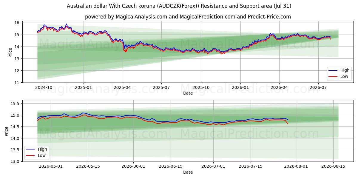  Australian dollar With Czech koruna (AUDCZK(Forex)) Support and Resistance area (30 Jul) 
