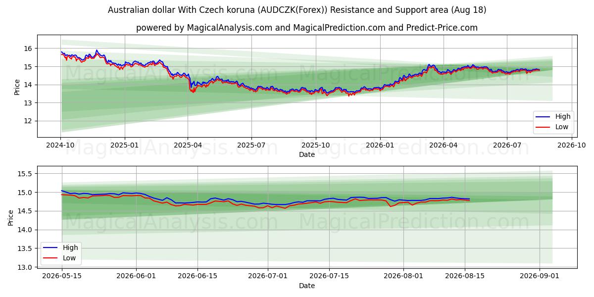  체코 코루나와 호주 달러 (AUDCZK(Forex)) Support and Resistance area (17 Aug) 