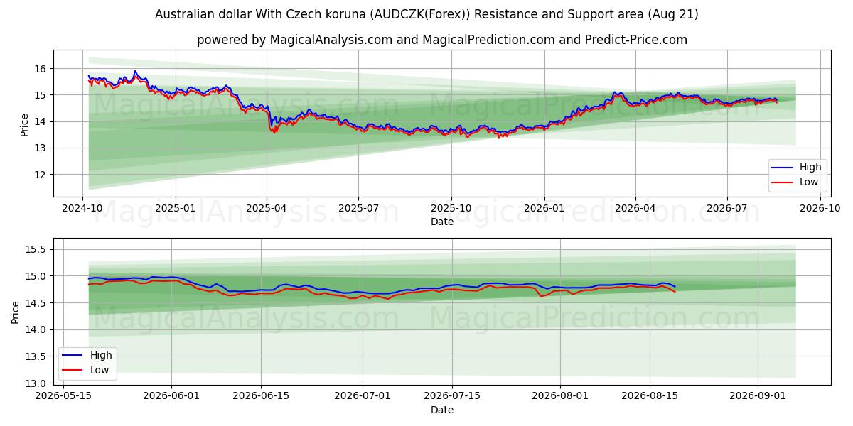  Australian dollar With Czech koruna (AUDCZK(Forex)) Support and Resistance area (20 Aug) 