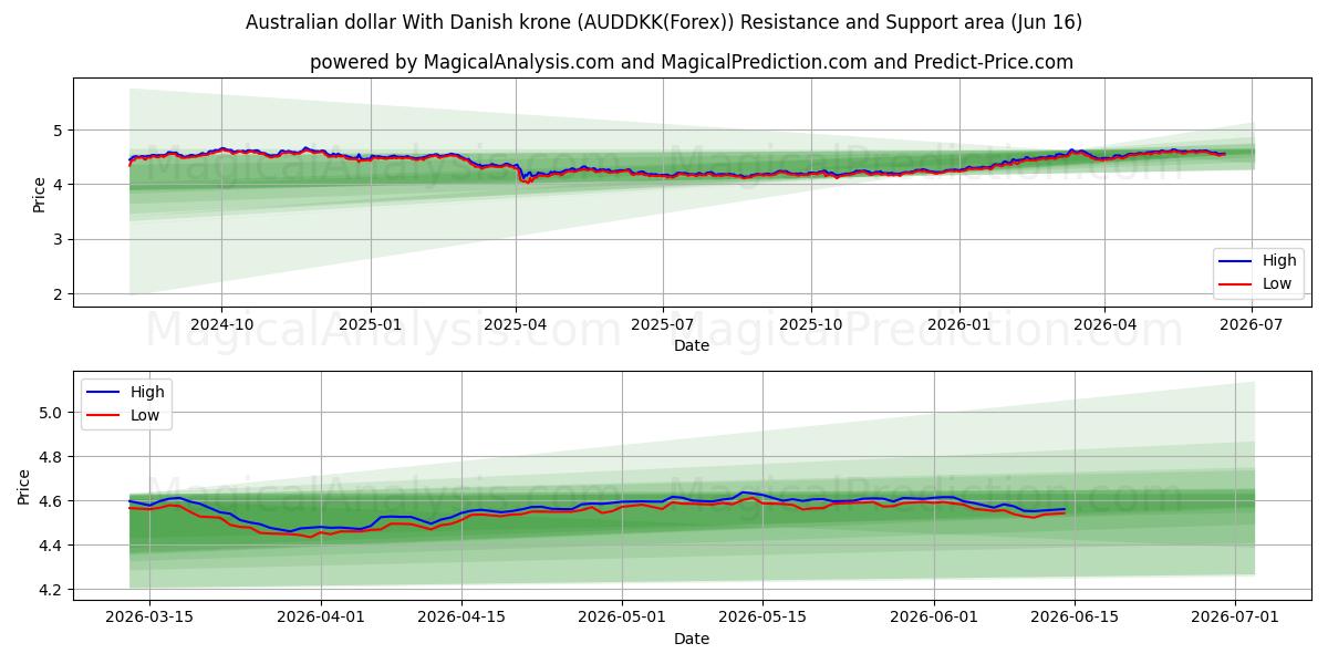  الدولار الاسترالي مع الكرونة الدنماركية (AUDDKK(Forex)) Support and Resistance area (15 Jun) 