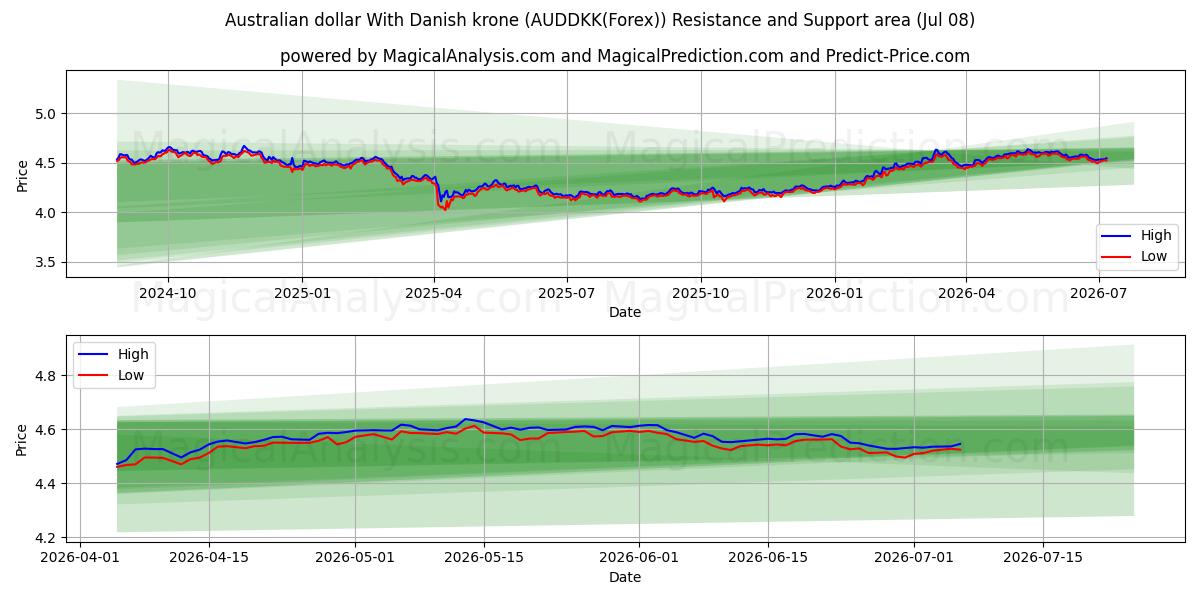 Australian dollar With Danish krone (AUDDKK(Forex)) Support and Resistance area (06 Jul) 
