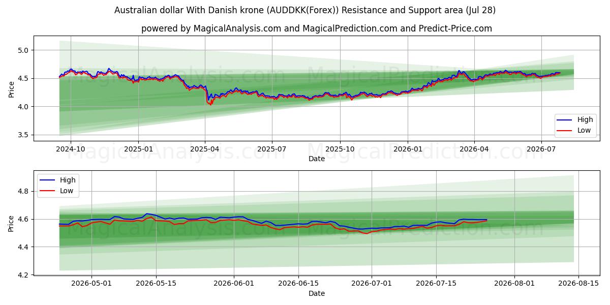  Australian dollar With Danish krone (AUDDKK(Forex)) Support and Resistance area (27 Jul) 