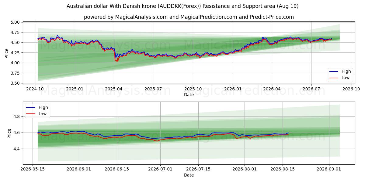  덴마크 크로네와 호주 달러 (AUDDKK(Forex)) Support and Resistance area (18 Aug) 