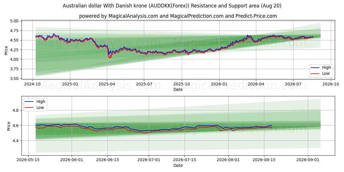  Australisk dollar med danska kronor (AUDDKK(Forex)) Support and Resistance area (19 Aug) 