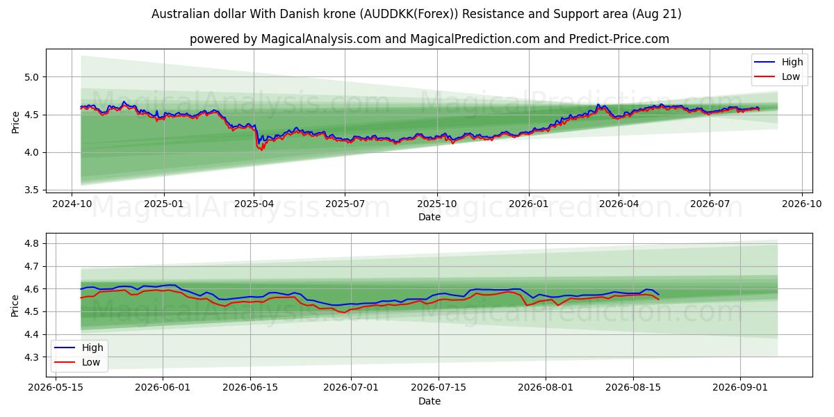  Dollaro australiano Con corona danese (AUDDKK(Forex)) Support and Resistance area (20 Aug) 