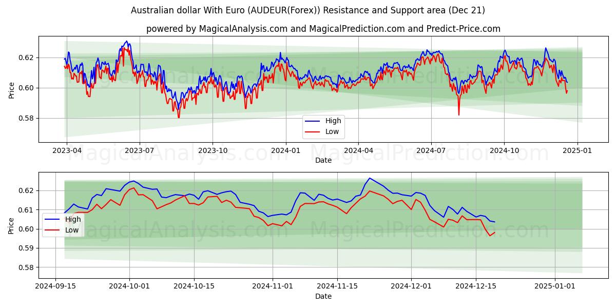  dólar australiano con euro (AUDEUR(Forex)) Support and Resistance area (21 Dec) 