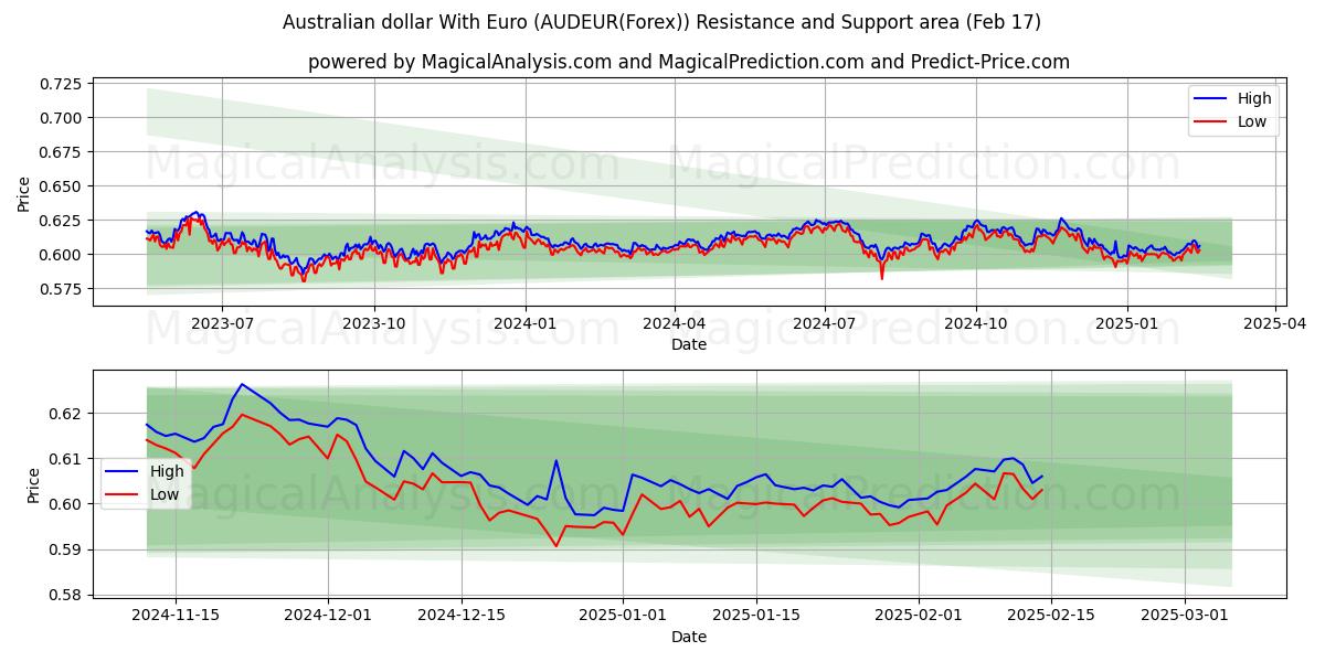  Australische dollar met euro (AUDEUR(Forex)) Support and Resistance area (04 Feb) 