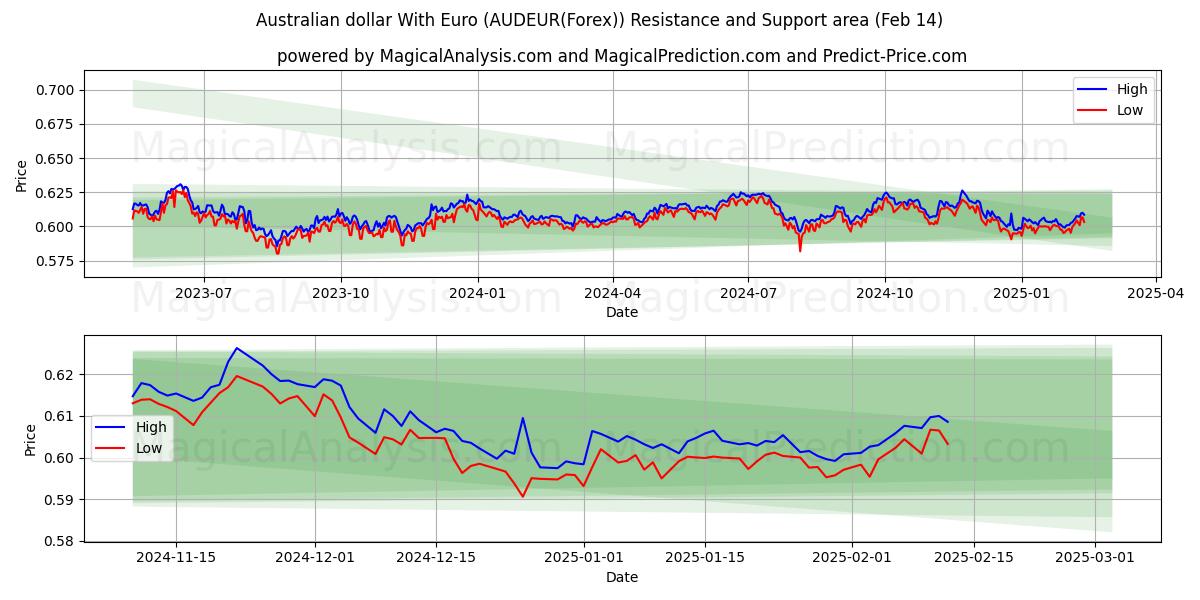  Австралийский доллар с евро (AUDEUR(Forex)) Support and Resistance area (05 Feb) 