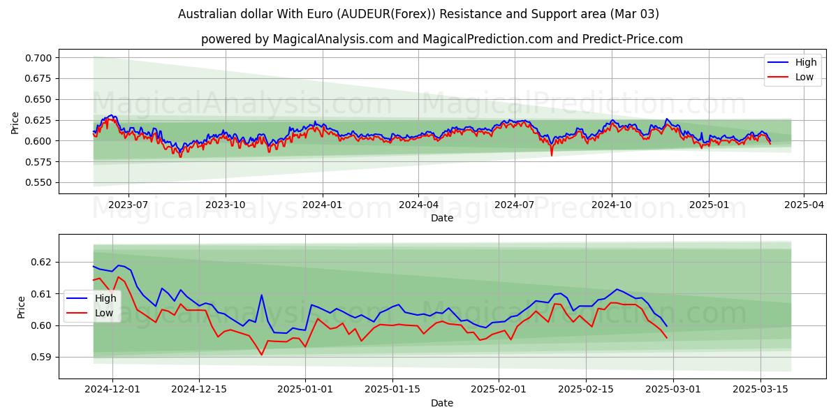  호주 달러(유로 포함) (AUDEUR(Forex)) Support and Resistance area (03 Mar) 