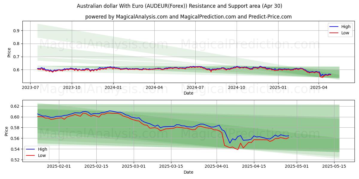  호주 달러(유로 포함) (AUDEUR(Forex)) Support and Resistance area (30 Apr) 