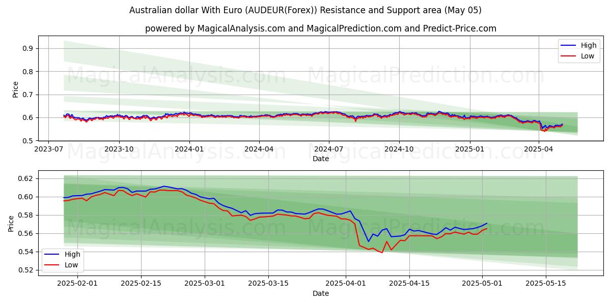  Australske dollar med euro (AUDEUR(Forex)) Support and Resistance area (05 May) 