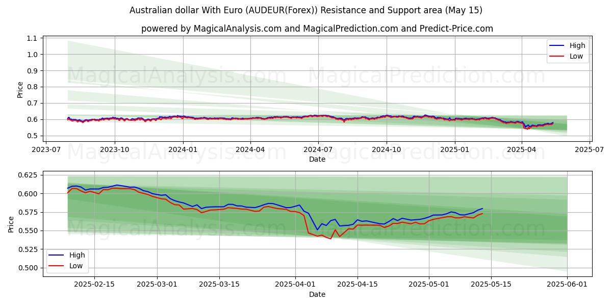 Australian dollar With Euro (AUDEUR(Forex)) Support and Resistance area (15 May) 