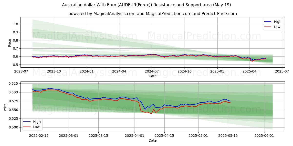  Австралийский доллар с евро (AUDEUR(Forex)) Support and Resistance area (19 May) 