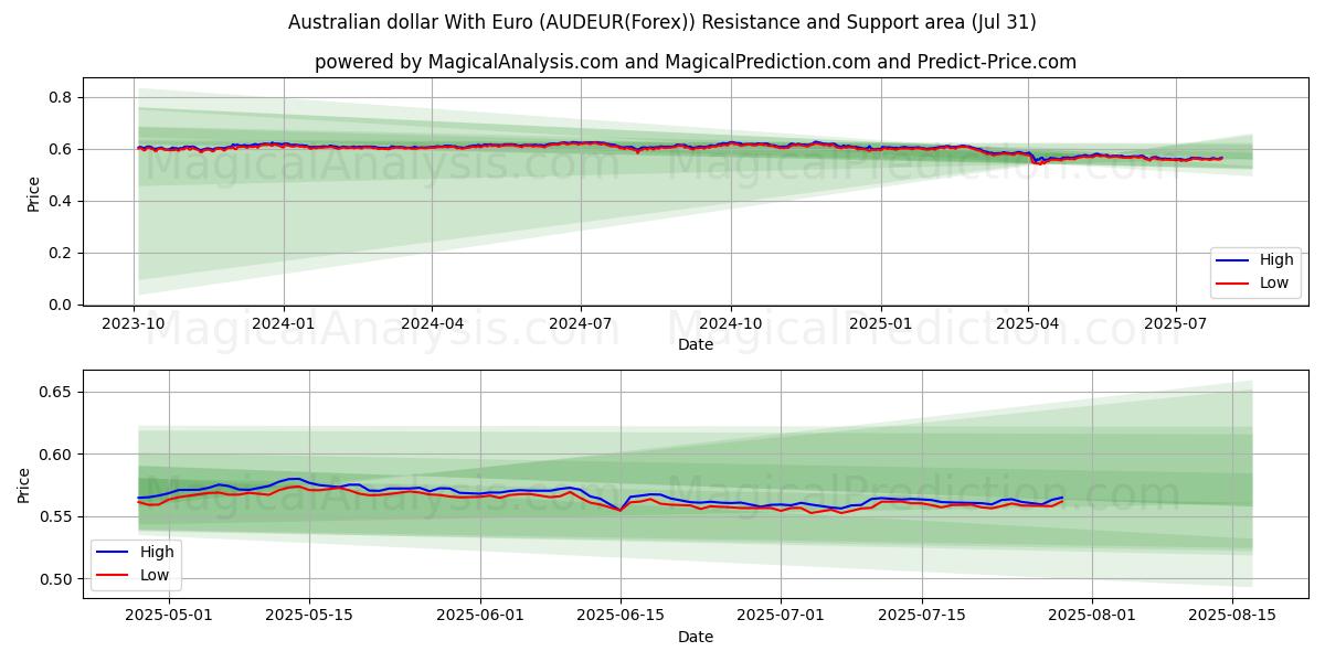  Australische dollar met euro (AUDEUR(Forex)) Support and Resistance area (29 Jul) 