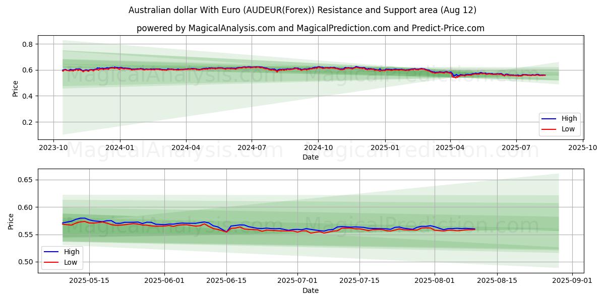  الدولار الاسترالي مع اليورو (AUDEUR(Forex)) Support and Resistance area (10 Aug) 