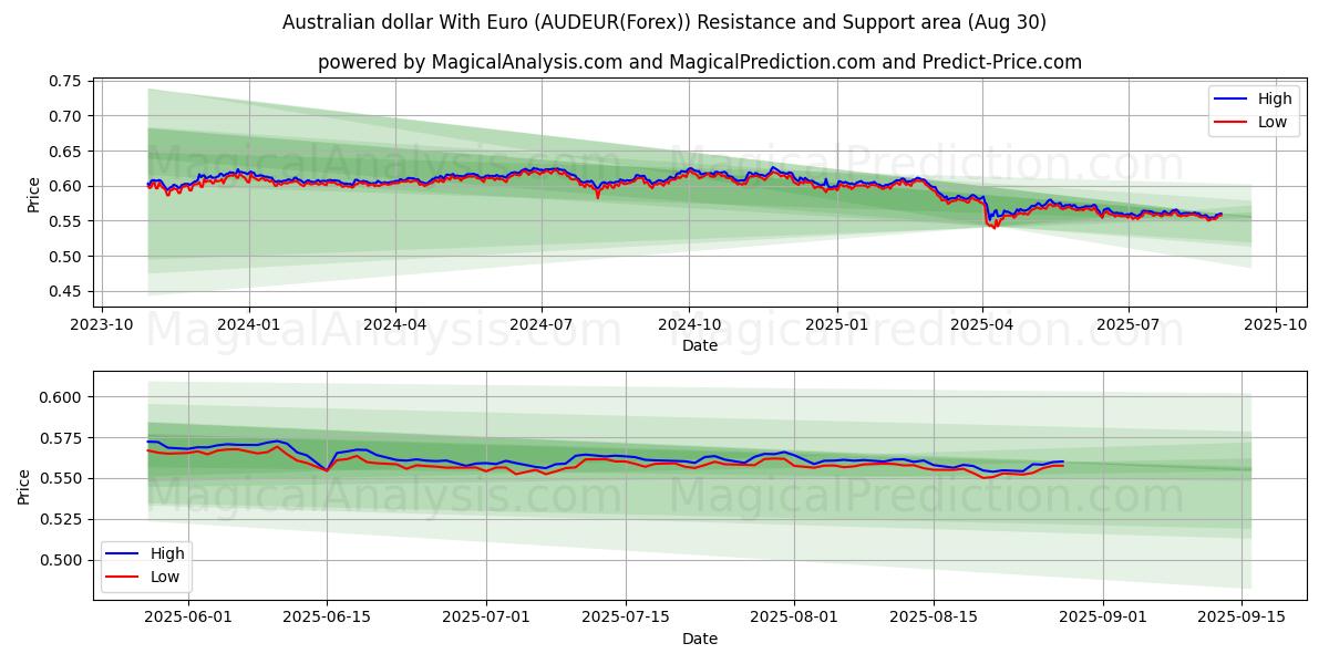  Australske dollar med euro (AUDEUR(Forex)) Support and Resistance area (29 Aug) 
