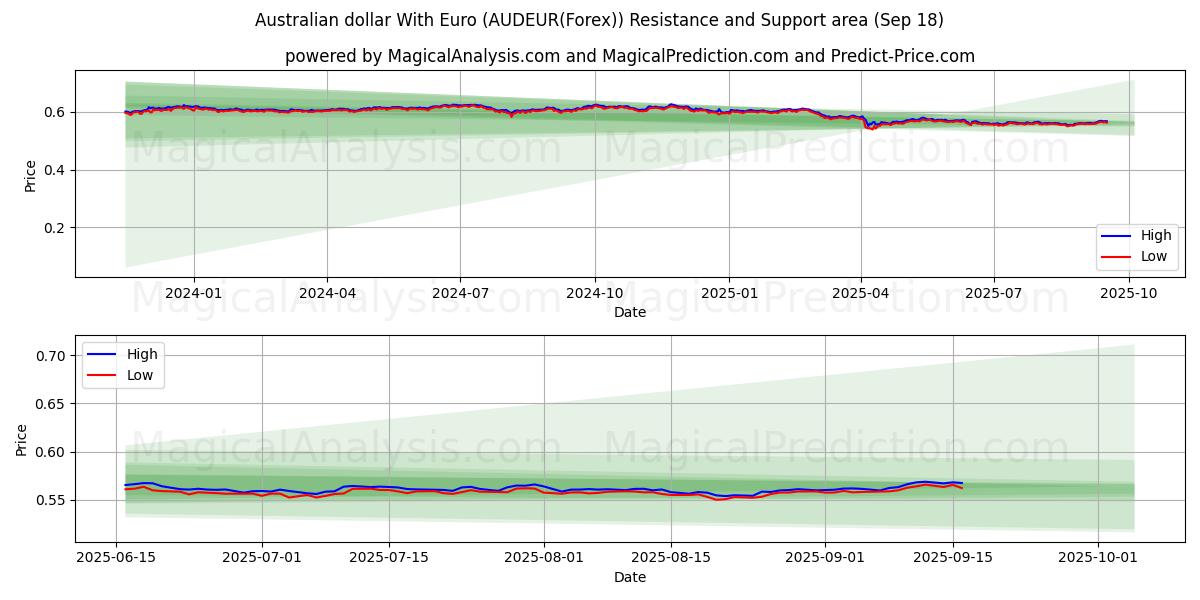  Australian dollar With Euro (AUDEUR(Forex)) Support and Resistance area (17 Sep) 