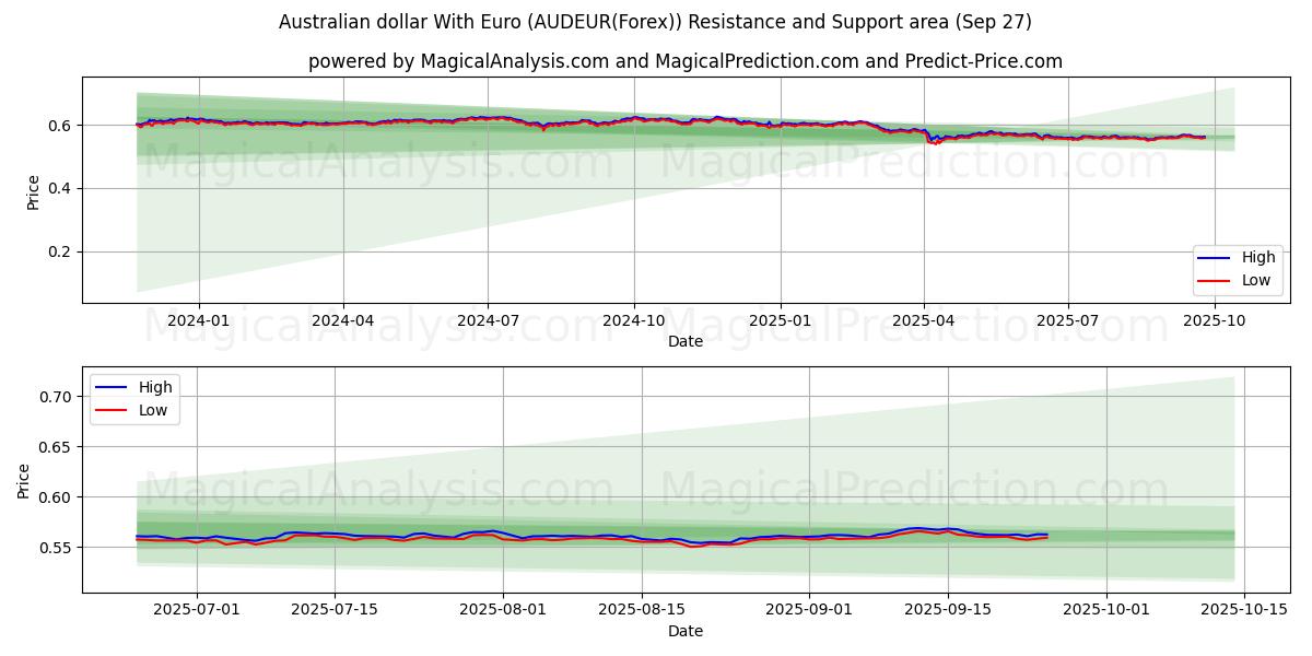  Dollar australien avec l'euro (AUDEUR(Forex)) Support and Resistance area (26 Sep) 