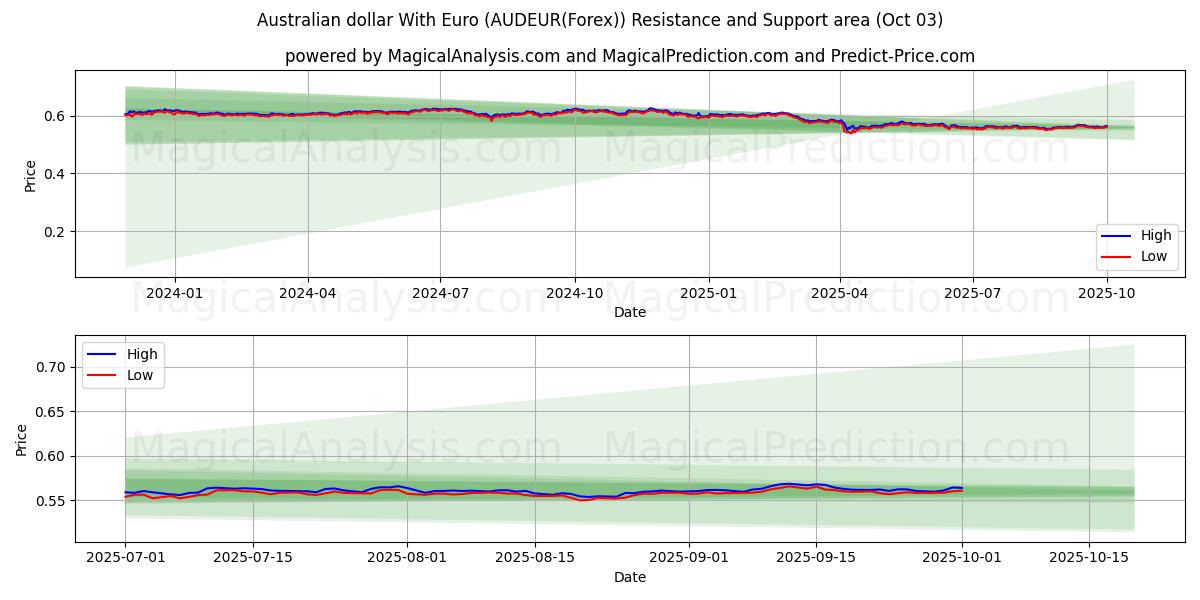  Dólar australiano com euro (AUDEUR(Forex)) Support and Resistance area (02 Oct) 
