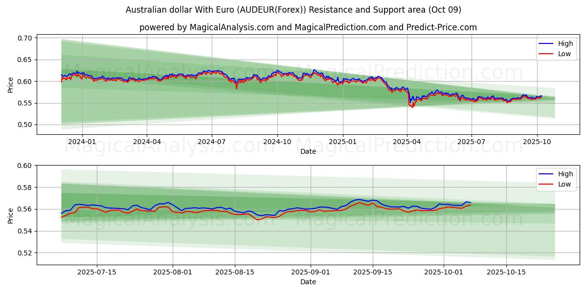  الدولار الاسترالي مع اليورو (AUDEUR(Forex)) Support and Resistance area (07 Oct) 