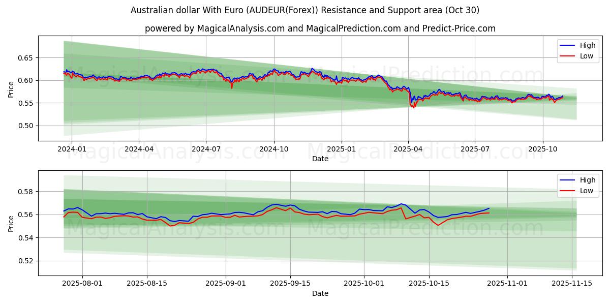  Australian dollar With Euro (AUDEUR(Forex)) Support and Resistance area (29 Oct) 