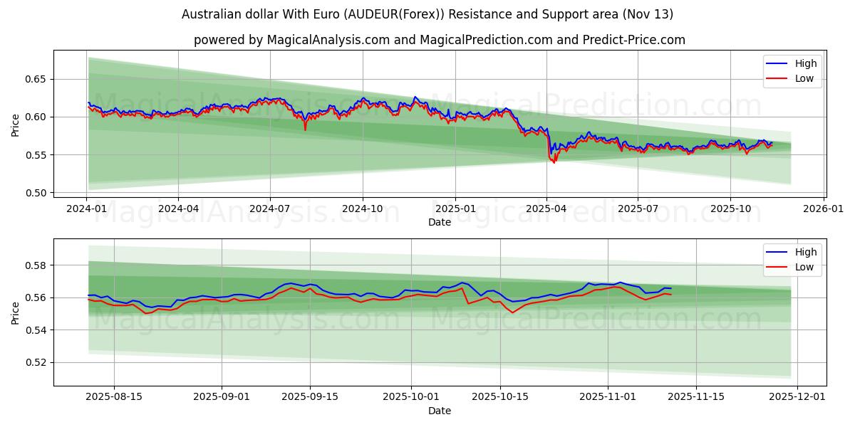  Australian dollar With Euro (AUDEUR(Forex)) Support and Resistance area (12 Nov) 
