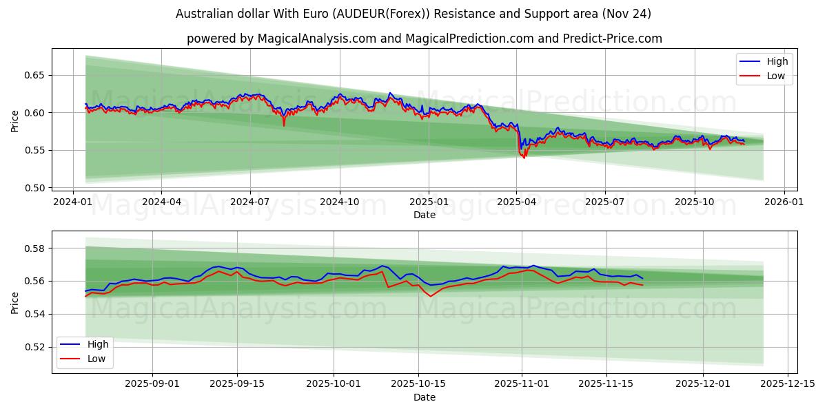  Australian dollar With Euro (AUDEUR(Forex)) Support and Resistance area (23 Nov) 