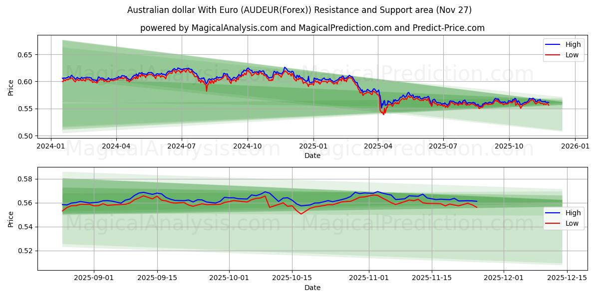  Australian dollar With Euro (AUDEUR(Forex)) Support and Resistance area (26 Nov) 