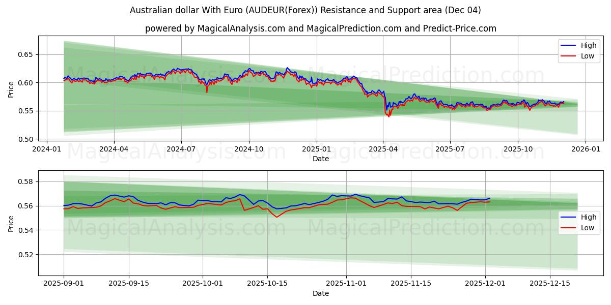  Австралийский доллар с евро (AUDEUR(Forex)) Support and Resistance area (03 Dec) 