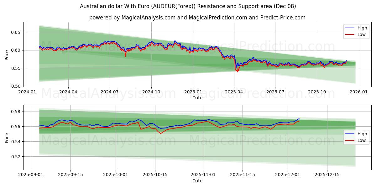  Australian dollar With Euro (AUDEUR(Forex)) Support and Resistance area (04 Dec) 