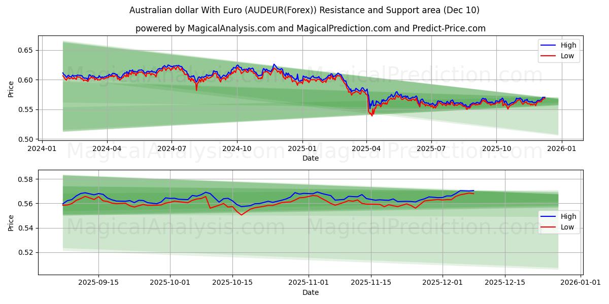  الدولار الاسترالي مع اليورو (AUDEUR(Forex)) Support and Resistance area (09 Dec) 