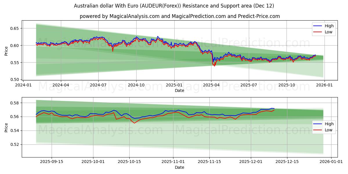  Australian dollar With Euro (AUDEUR(Forex)) Support and Resistance area (11 Dec) 
