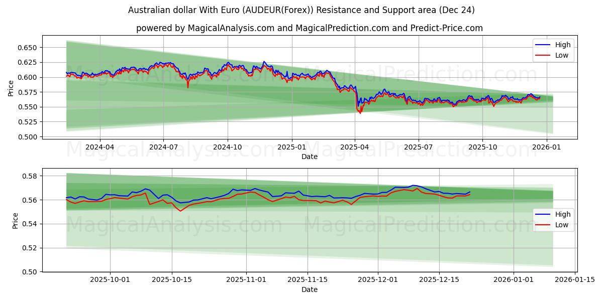  Австралийский доллар с евро (AUDEUR(Forex)) Support and Resistance area (23 Dec) 